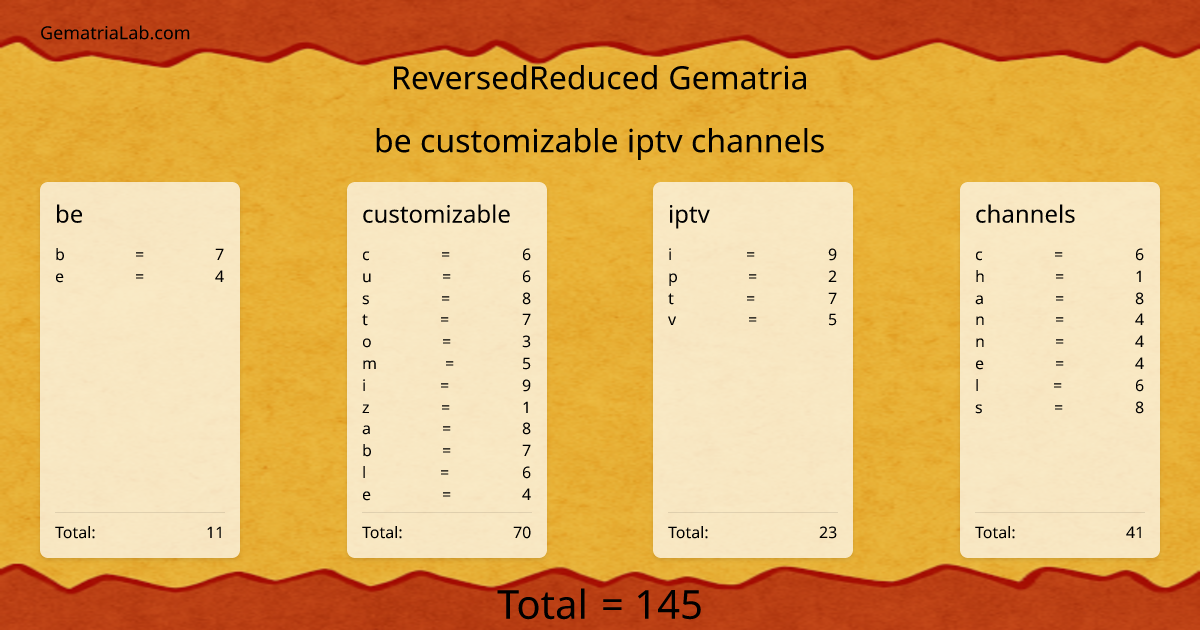 be customizable iptv channels in reversedReduced Gematria